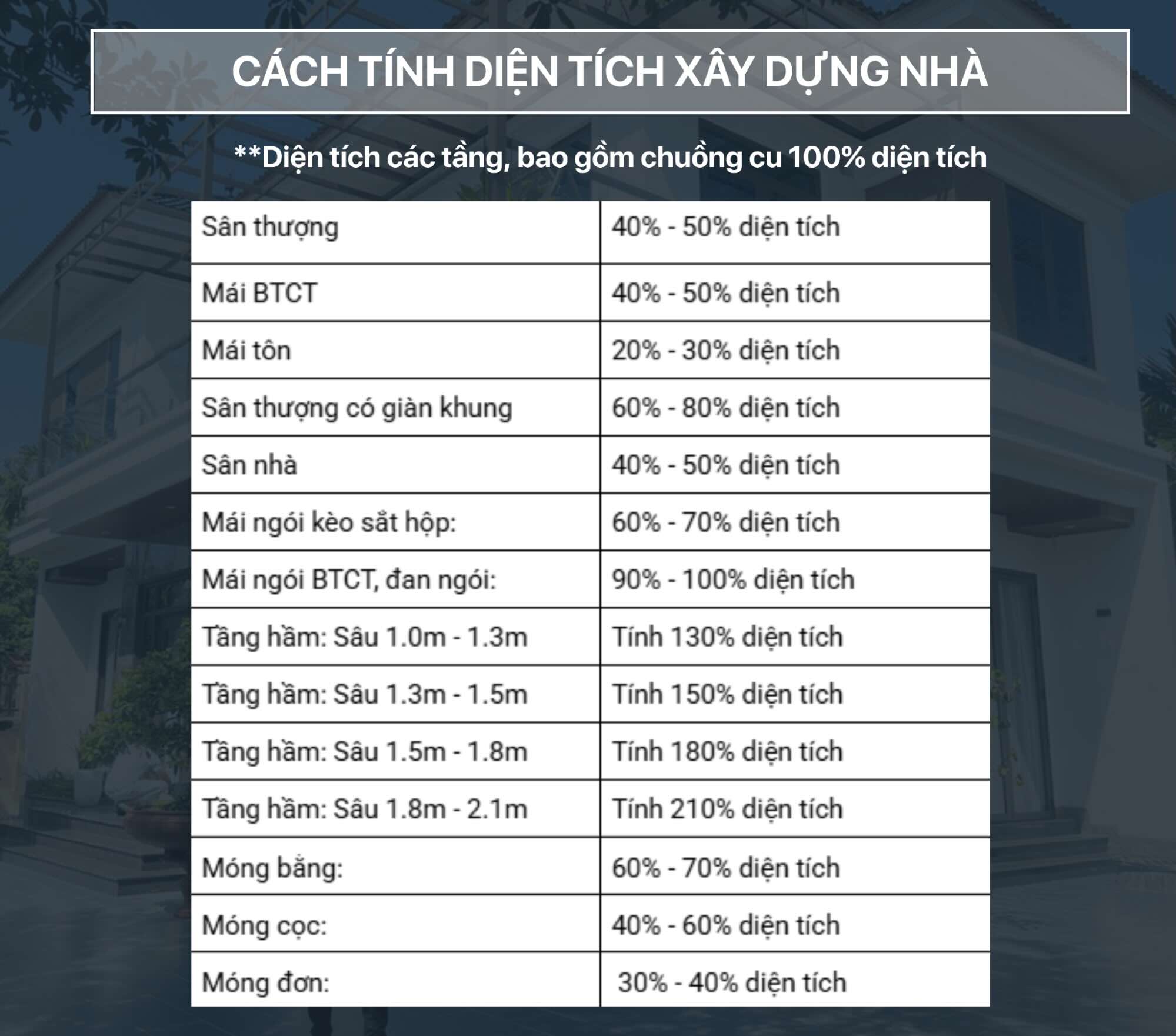 Cách tính diện tích xây dựng nhà theo m2